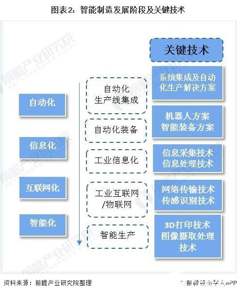 2020年智能制造產(chǎn)值將突破2.5萬億，網(wǎng)絡技術(shù)驅(qū)動裝備升級